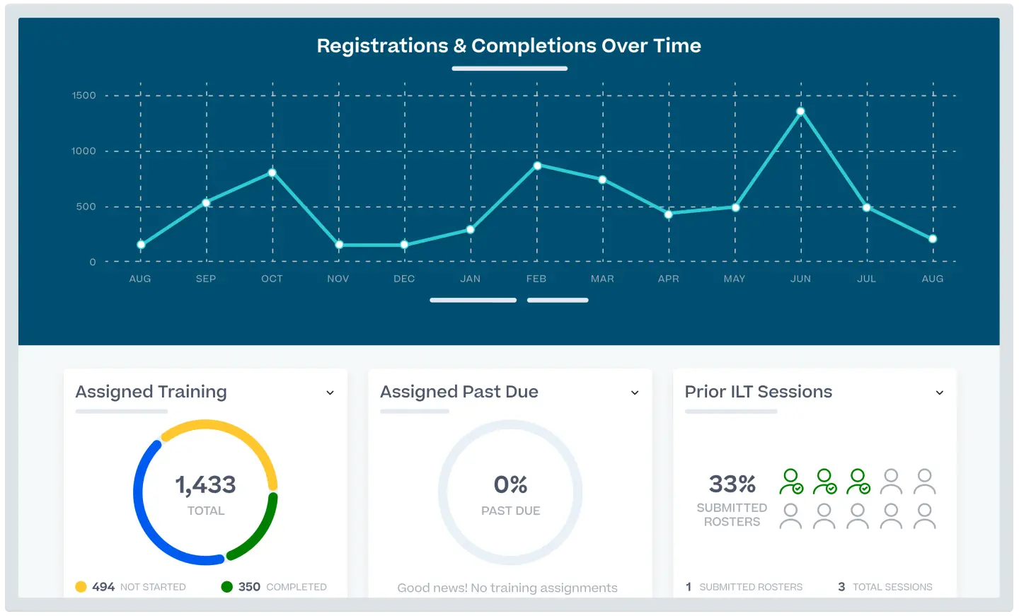 Cornerstone Learning Management dashboard showing registration trends, assigned training and overdue-training indicators.
